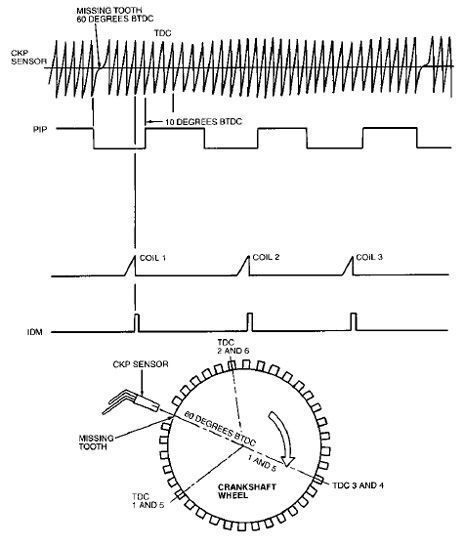 How Does The Crankshaft Position Sensor Ckp Work