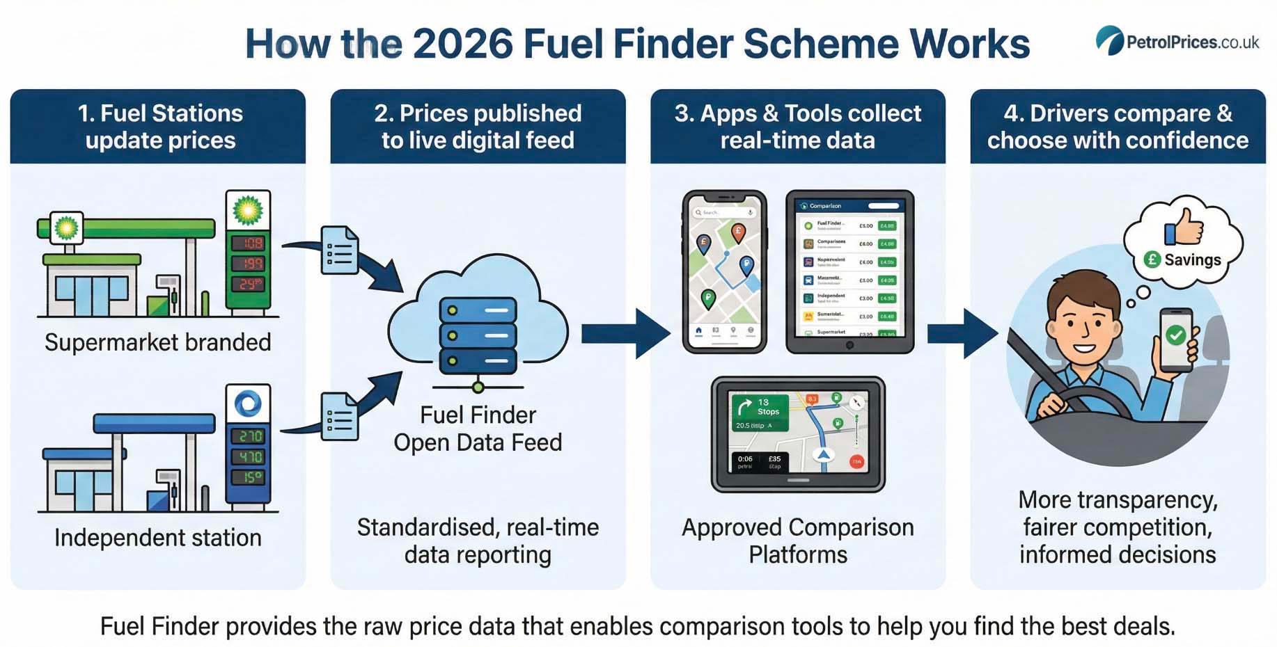 Fuel Finder Explained How The New 2026 Scheme Will Affect Drivers 2026 Works.