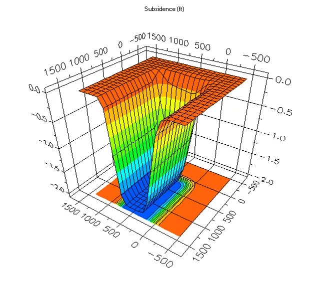 Carlson Underground Mining SDPS surface deformation prediction model