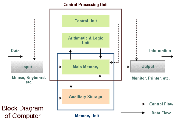 Computer Block Diagram in Hindi-कंप्यूटर ब्लाक डायग्राम क्या होता है ...