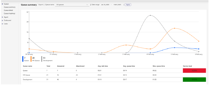 servicelevel reporting
