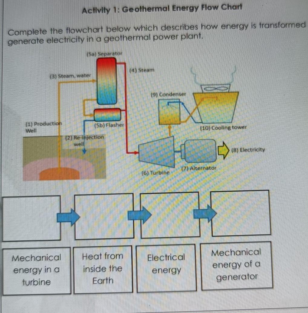 Question Video Understanding The Advantages Of Geothermal Power Nagwa Complete the following sentence.