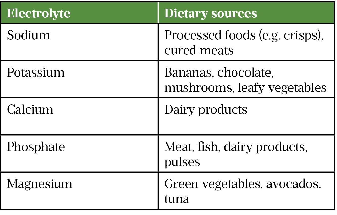 Electrolyte disturbances causes and management The Pharmaceutical