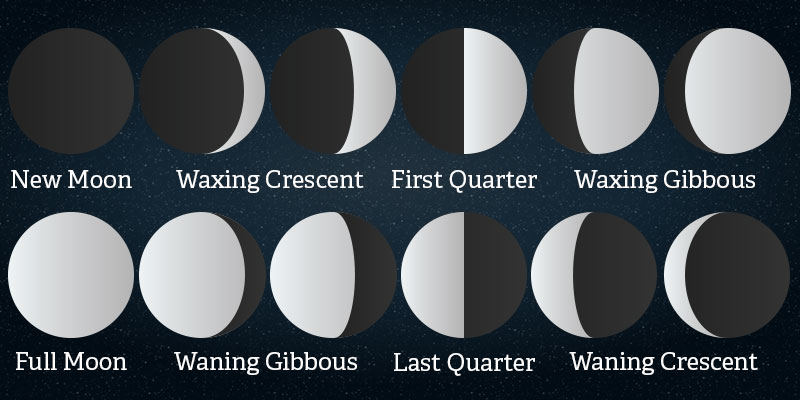 Moon Phases Today Moon Age The Moon glided through the heart of Earths shadow and turned a beautiful shade of sunset red.