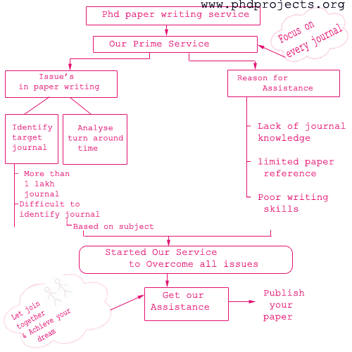 phd paper writing service