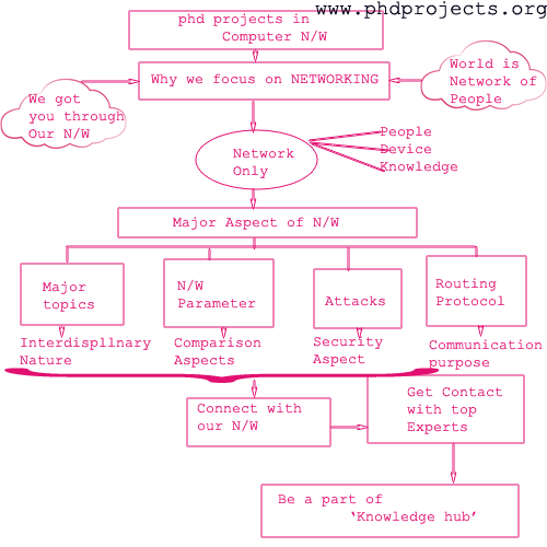 phd research proposal in computer networks