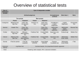 Overview Of Statistical Tests Philipp Probst Statistician Data