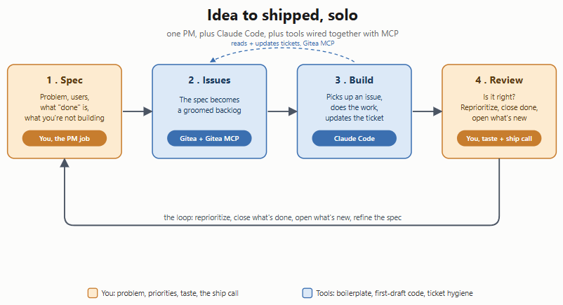 My AI-Native PM Operating System: Idea to Shipped, Solo