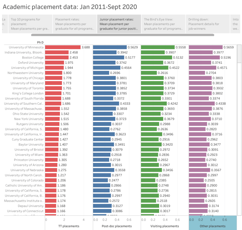 Placement data 2011-Present
