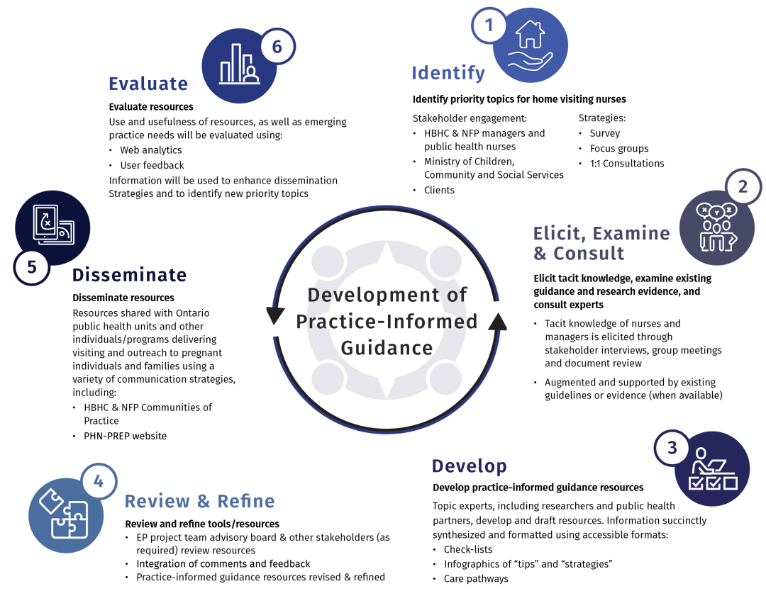 Infographic outlining the six steps in developing a PHN-PREP Practice-Informed Guidance. Steps are detailed in text below. 