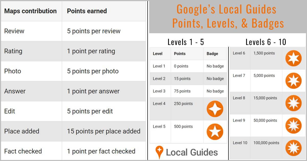 Google Local Guides New 10 Level Point System Phoenix Online Media Google Local Guide Levels 2017 
