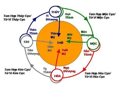 Vượng tướng hưu tù tử - vòng trường sinh của hào và quẻ