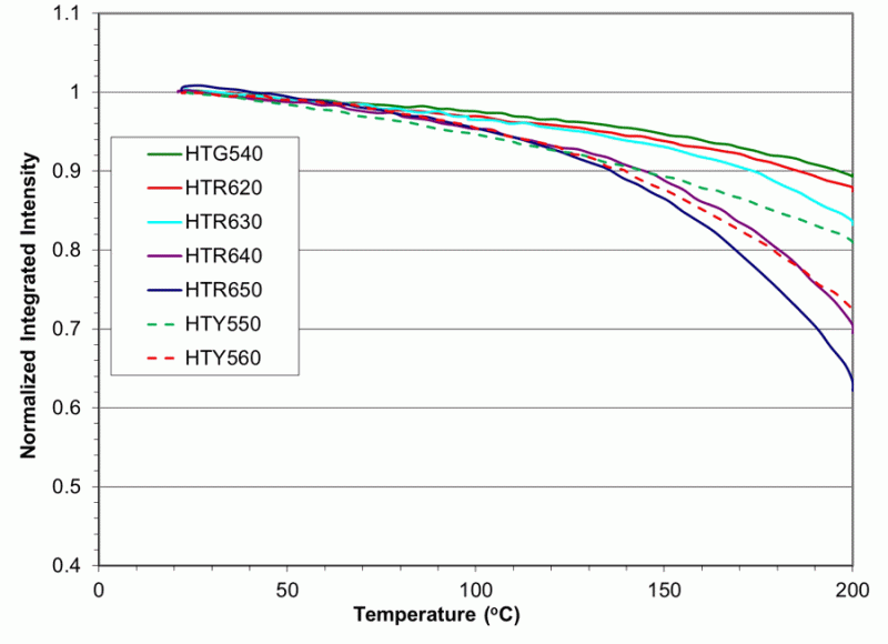 Led Lamps Phosphortech - City Wallpaper Collection - Mobile Quality