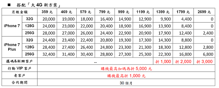 [iPhone 7/Plus資費] 台灣各大電信商購機方案費率/學生專案/空機價格懶人包