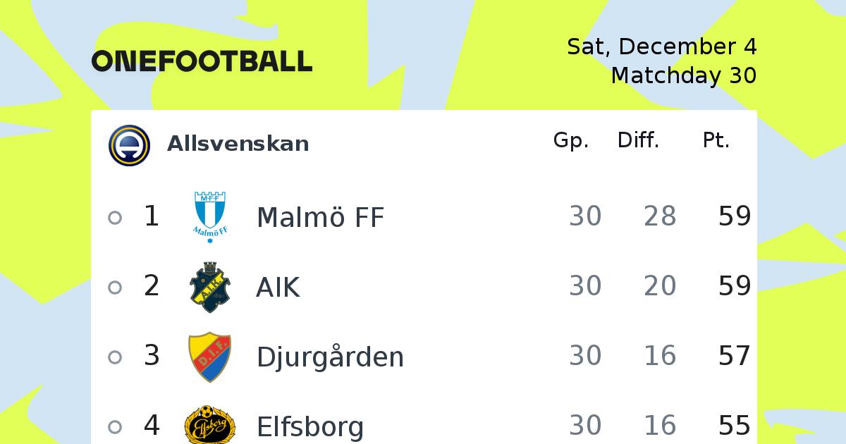 Allsvenskan Table . Allsvenskan Football Allsvenskan News Onefootball