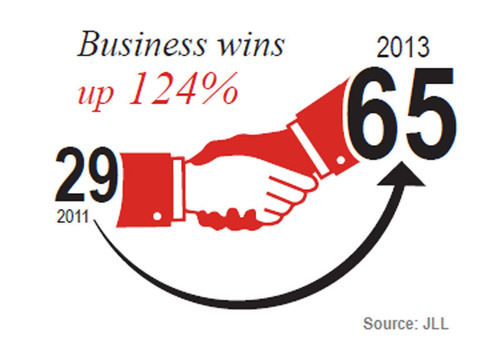 Jll Remporte 65 Mandats D Entreprise En Europe