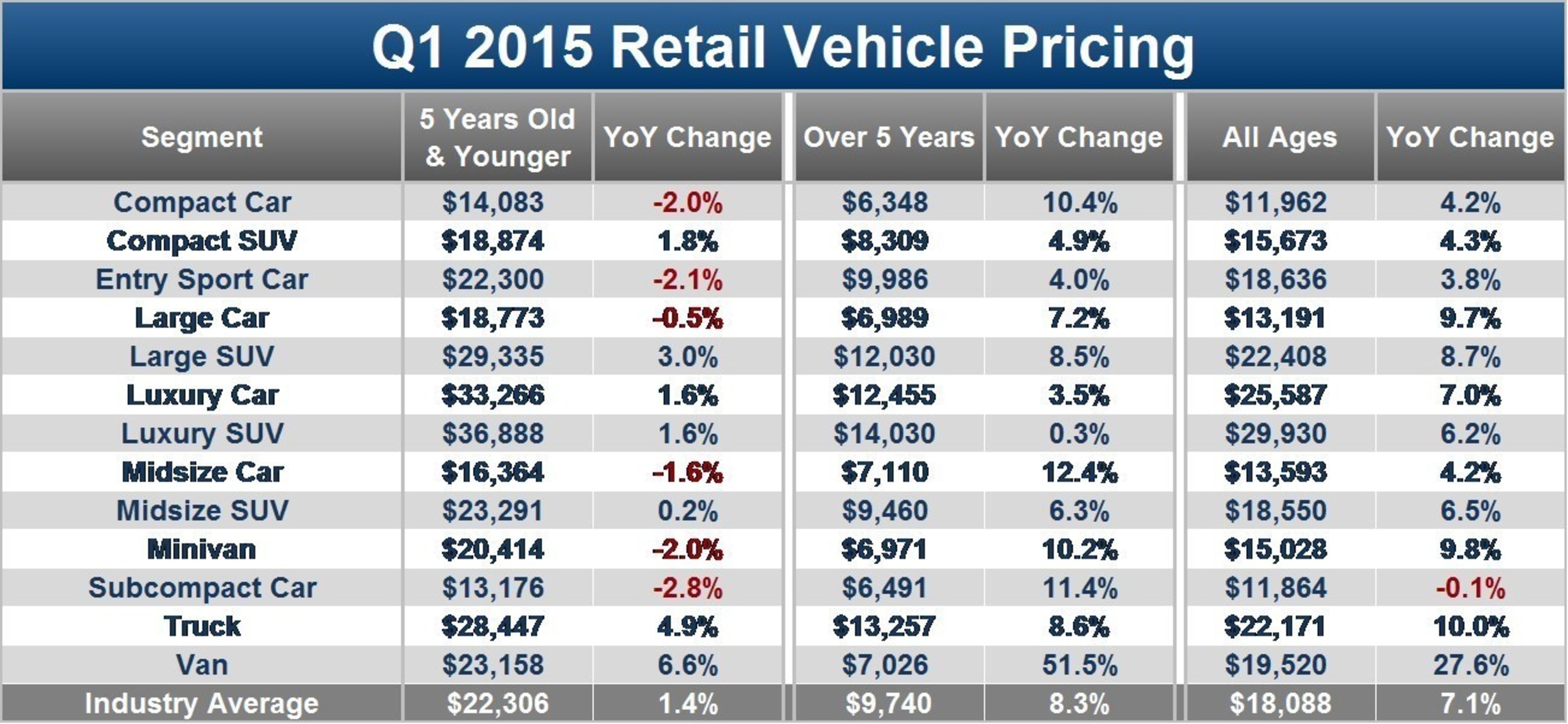 Edmunds Com Spots Used Car Bargains During Wave Of Record