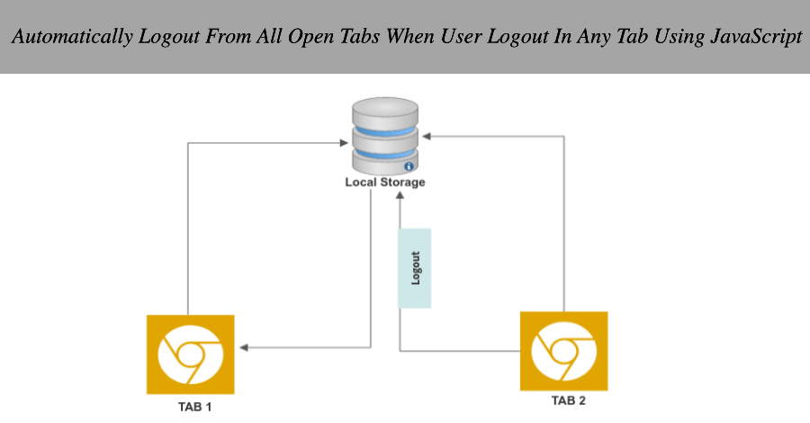 Automatically Logout From All Open Tabs When User Logout In Any Tab Using JavaScript In PHP