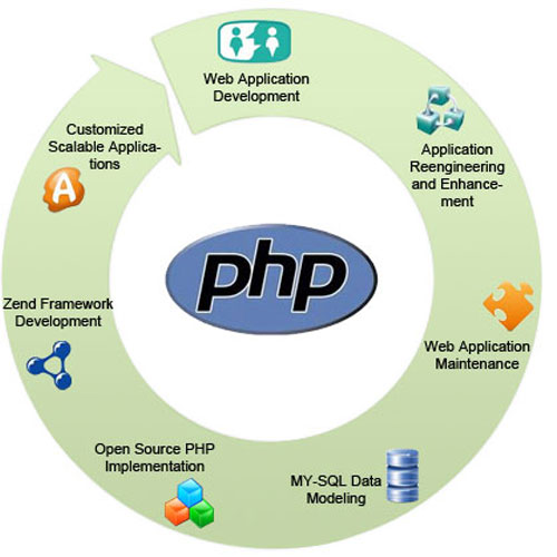 Php Web Application Development Services In India Php Website Design - Stunning Desktop Minimal Illustrations | Free Download