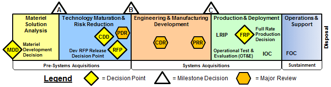 DoD Acquisition Milestones, shown in the chart, are a cause for celebration in a program office.