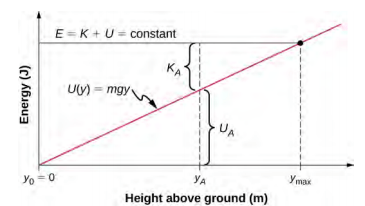 Kinetic energy is positive, and > is required for the photoelectric effect to occur. 8 5 Potential Energy Diagrams And Stability Physics Libretexts