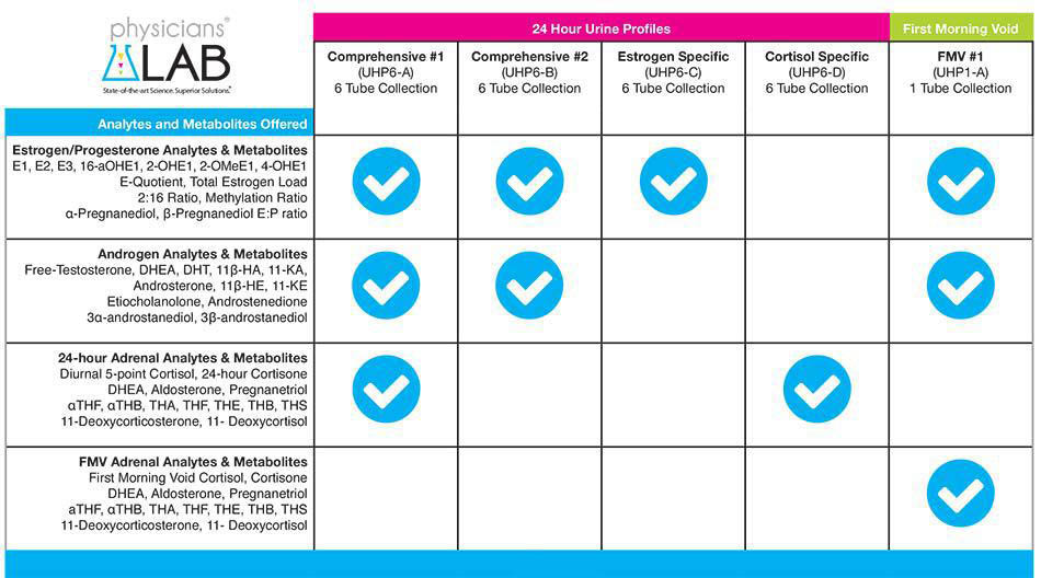 Hormone Panel Detail