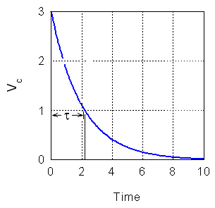 Rc Time Constant Using The Dso