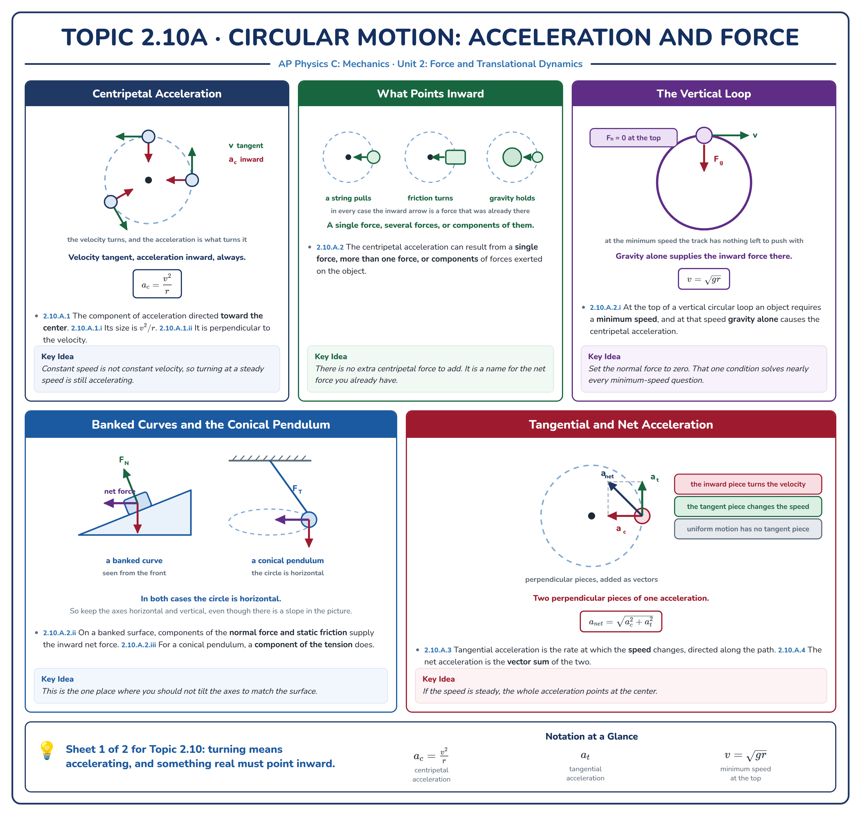 Topic 2.10 cover page, circular motion acceleration and force