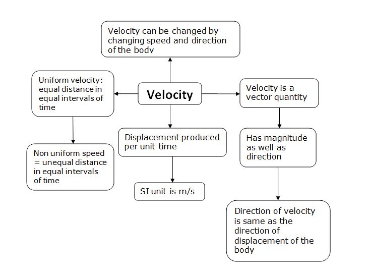 Concept Map For Motion Class 9 Physics Notes Physics Notes Science - Download Modern Minimal Texture | Retina