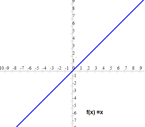 Identity Function Definition Graphs Properties Solved Examples 30Chapter 2 Functions and Their Graphs Section 21 1.