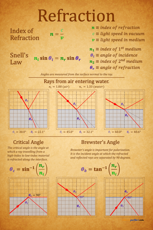 Refraction Science Poster Physics Posters - Physics Posters