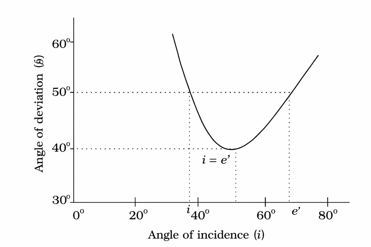 Angle of deviation graph, at minimum deviation i = e.