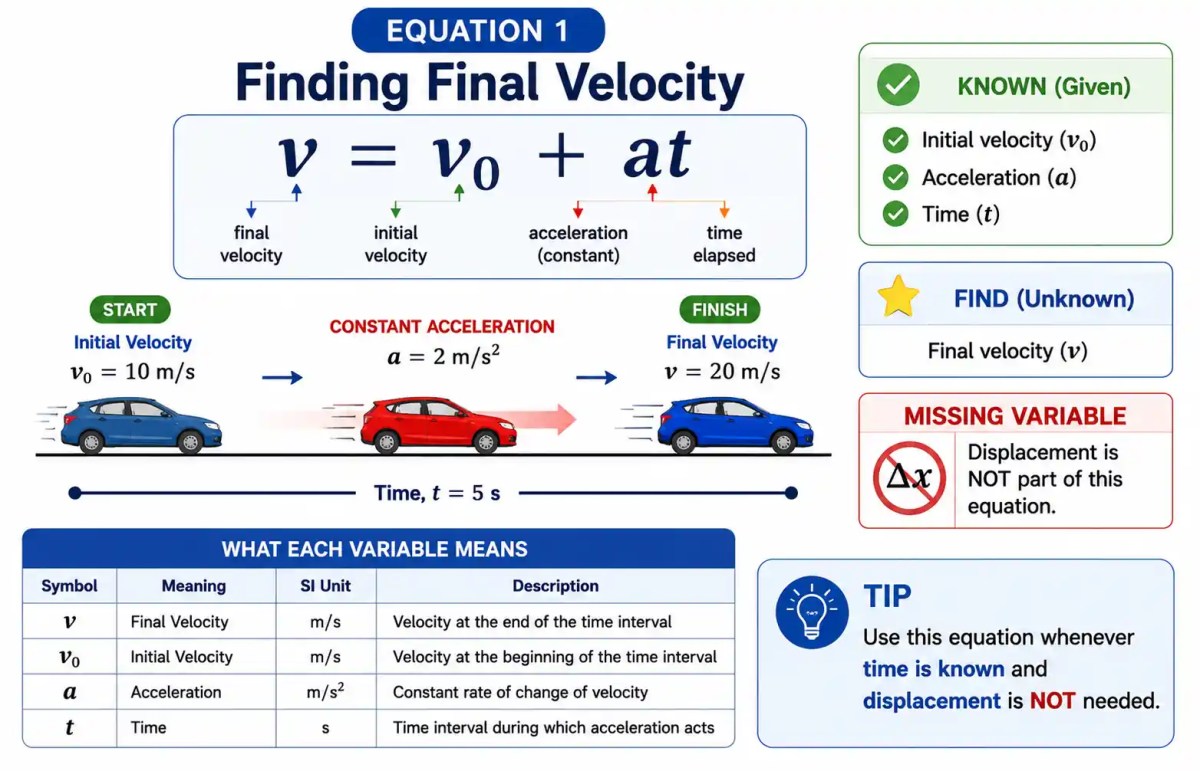 Visual explanation of the first kinematics equation showing a car accelerating from initial velocity to final velocity