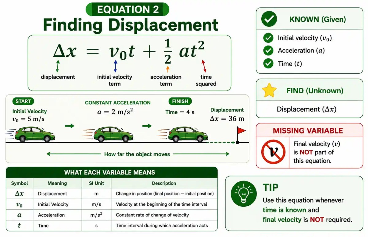 Visual explanation of the second kinematics equation showing displacement, initial velocity, acceleration, and time