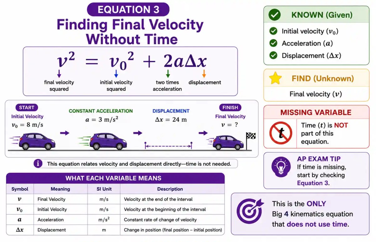 Visual explanation of the third kinematics equation showing final velocity without using time