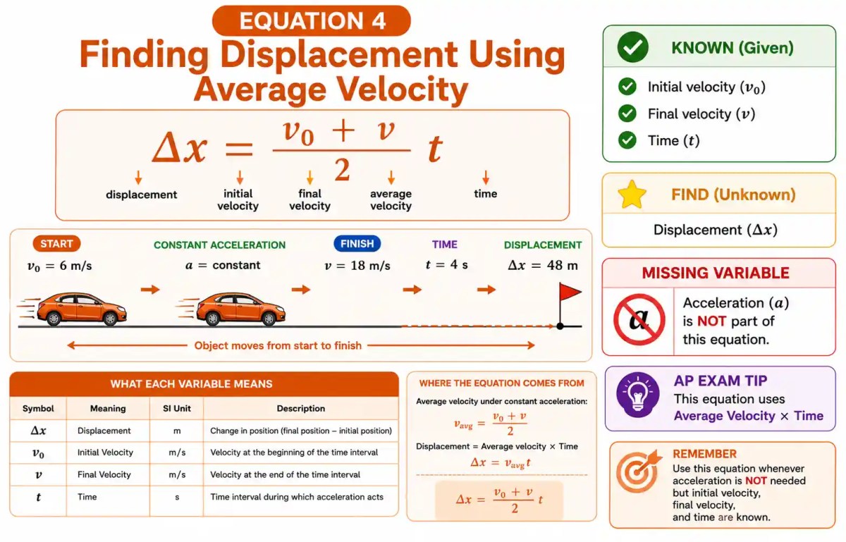 Visual explanation of the fourth kinematics equation showing displacement from average velocity