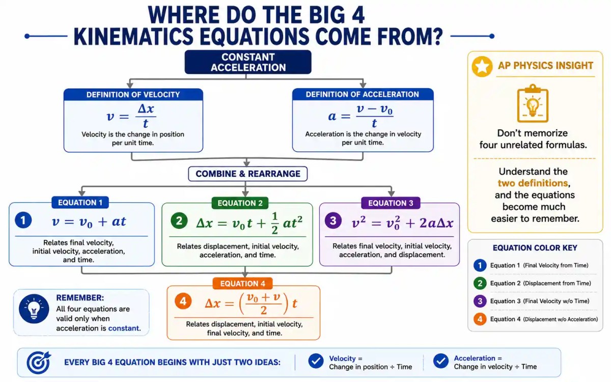 Flowchart showing how the four kinematics equations are derived from the definitions of velocity and acceleration