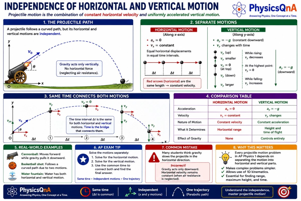 Illustration showing that horizontal and vertical motions of a projectile are independent.