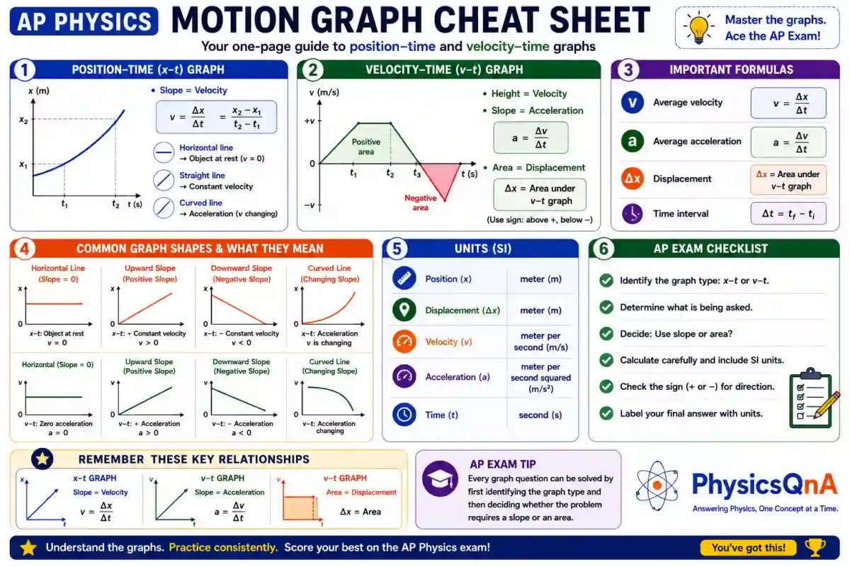 AP Physics Motion Graph Cheat Sheet summarizing position-time and velocity-time graphs, slopes, areas, graph shapes, and key formulas for quick revision.