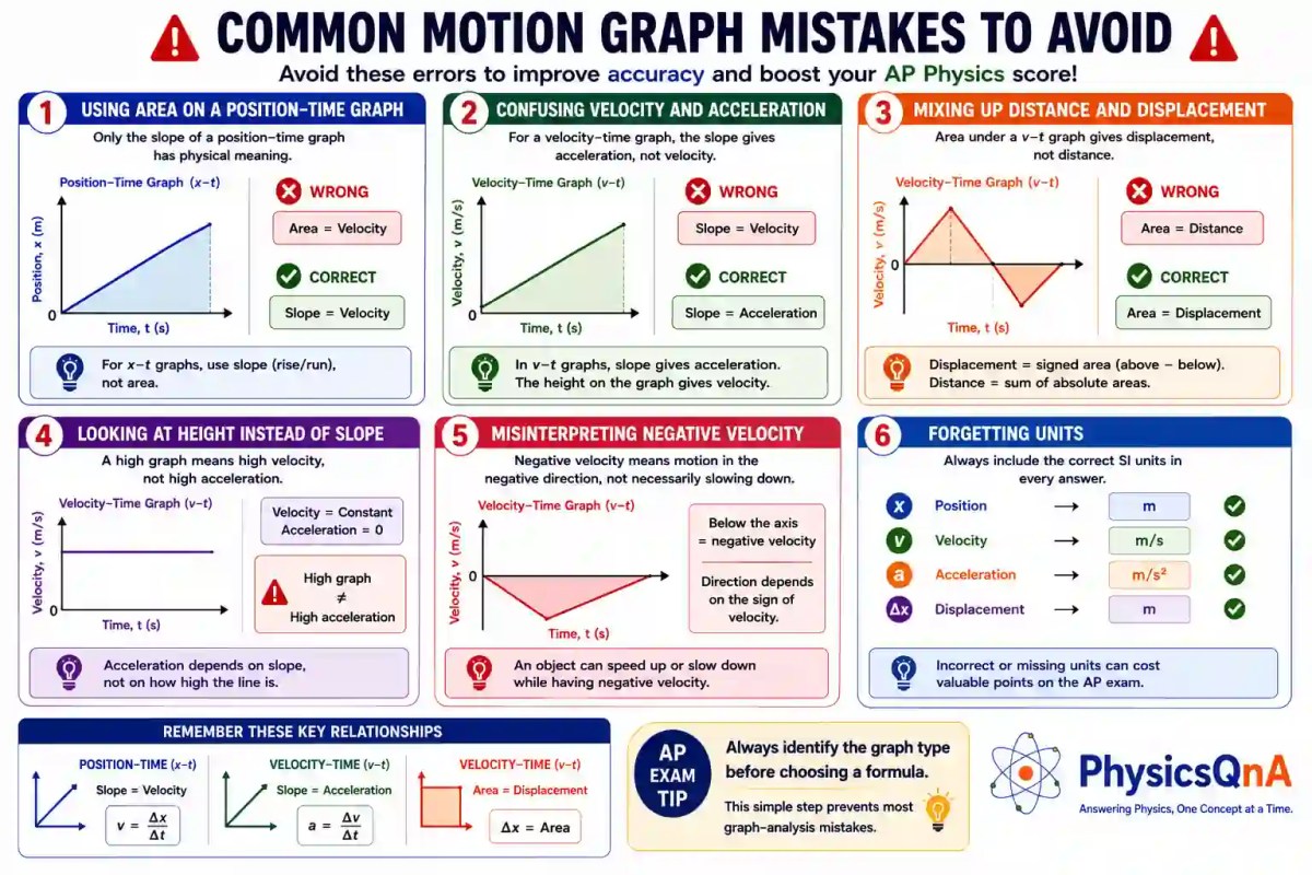 AP Physics infographic highlighting the most common mistakes students make when interpreting position-time and velocity-time graphs.