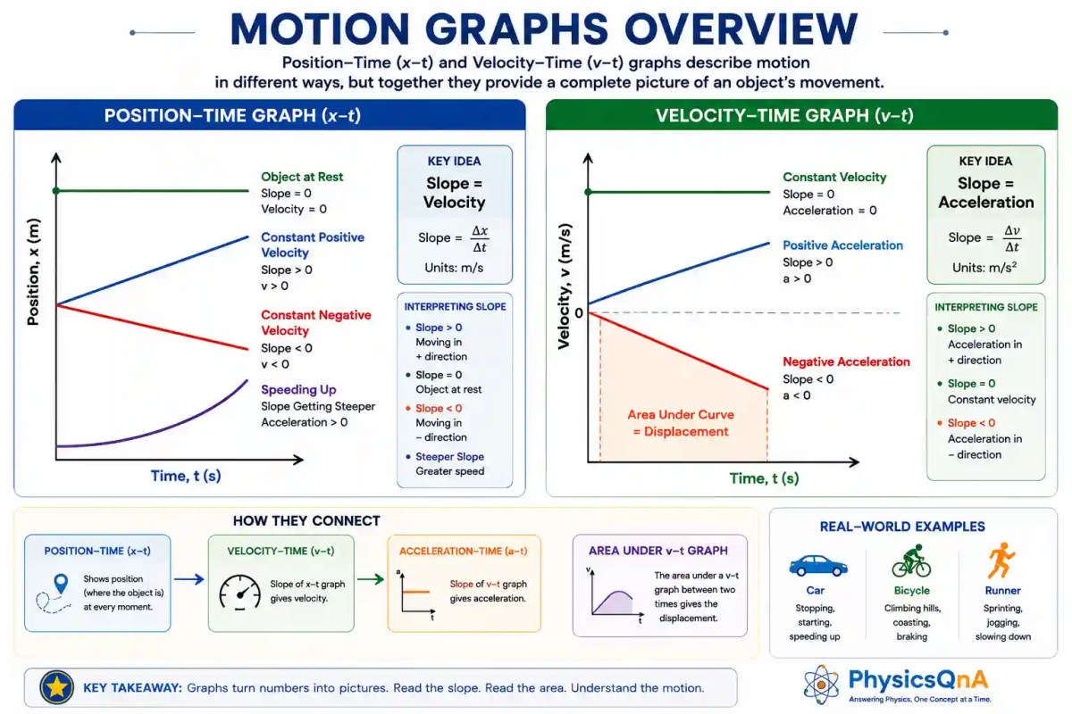 Overview infographic comparing position-time and velocity-time graphs in AP Physics.