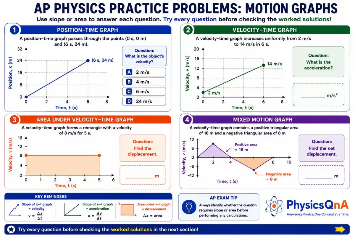 AP Physics motion graphs practice problems featuring position-time and velocity-time graphs with multiple-choice and free-response questions.