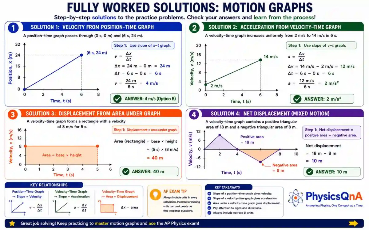 AP Physics fully worked solutions for motion graph practice problems showing step-by-step calculations for velocity, acceleration, displacement, and net displacement.