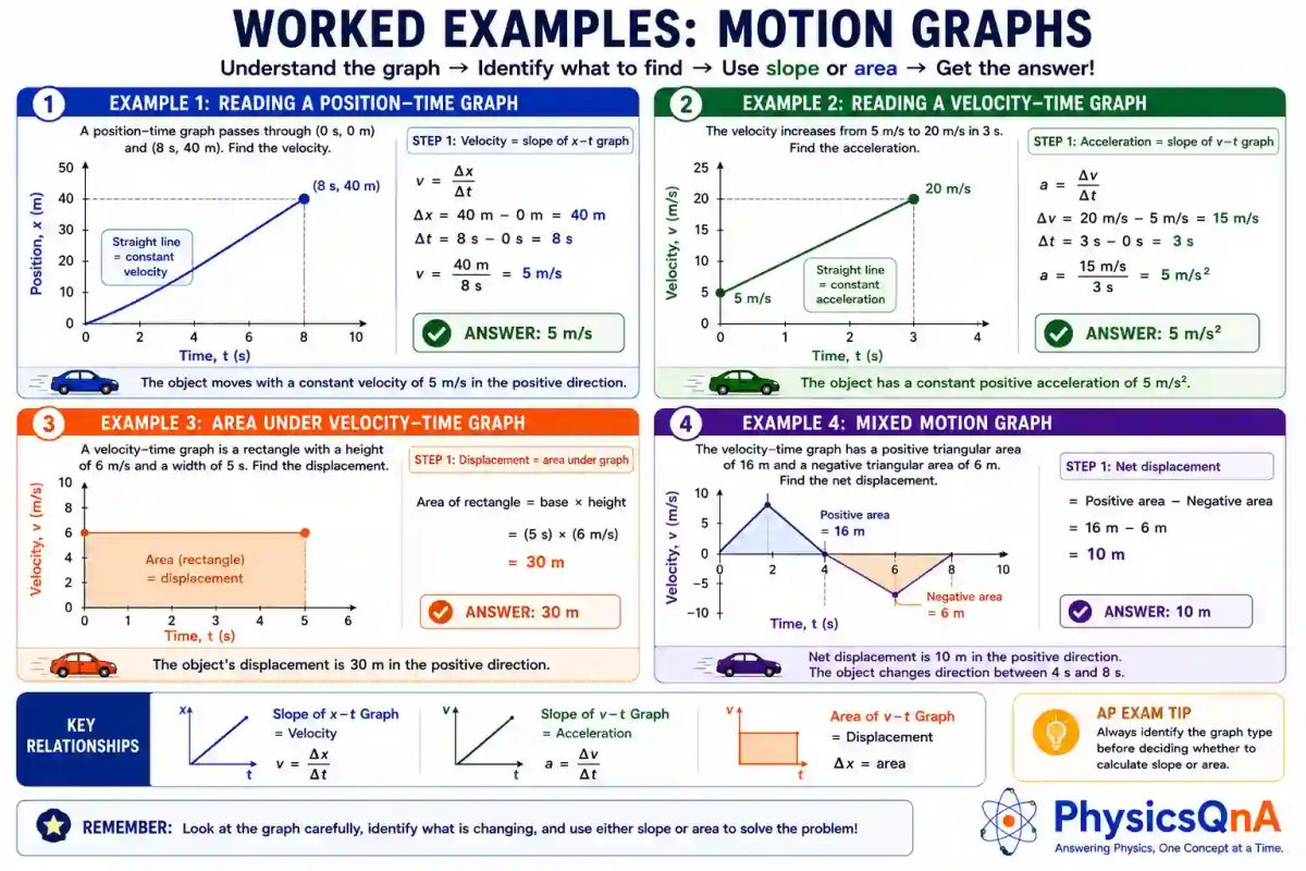 AP Physics worked examples showing how to solve motion graph questions involving slope, acceleration, displacement, and graph interpretation.