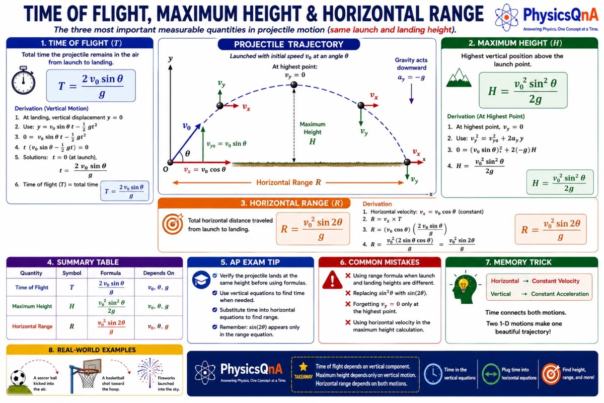 Infographic showing the time of flight, maximum height, and horizontal range of projectile motion.