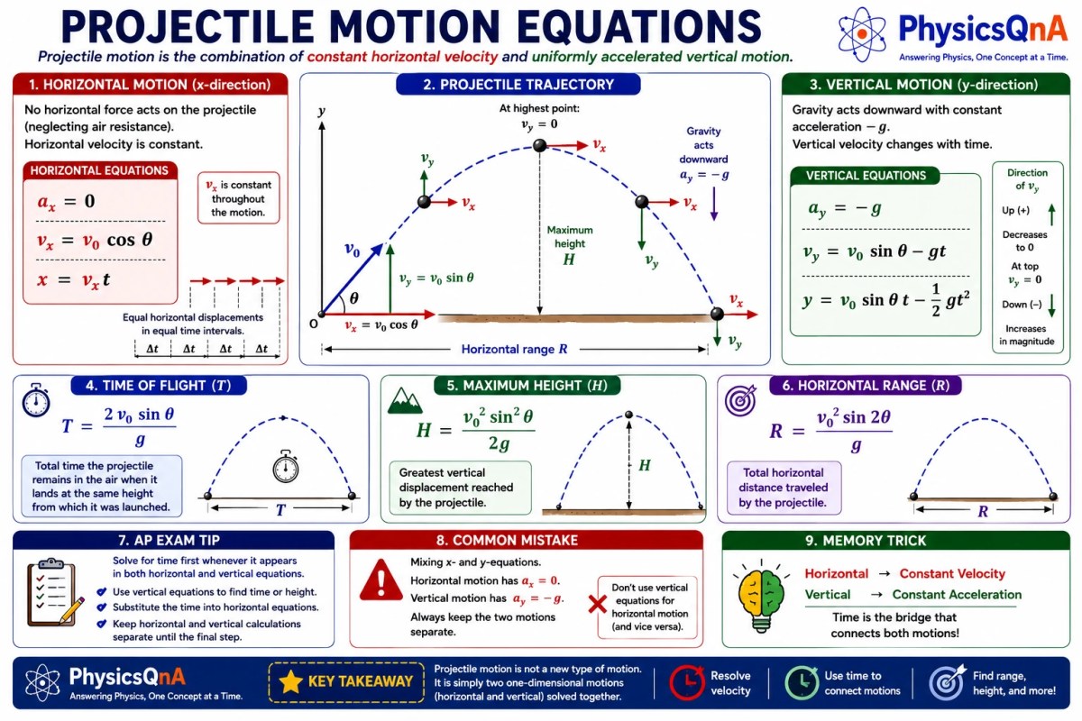 Projectile motion equations showing horizontal motion, vertical motion, time of flight, maximum height, and horizontal range.
