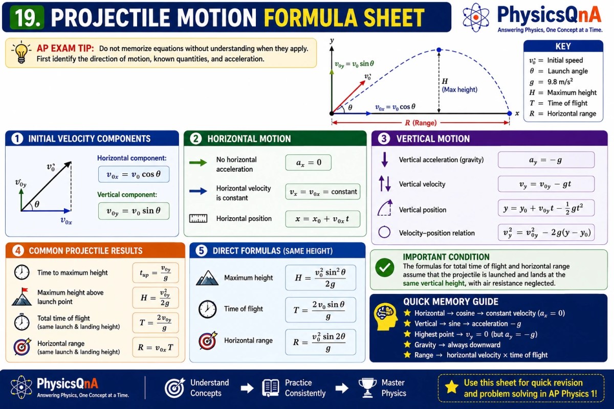 AP Physics 1 projectile motion formula sheet showing velocity components, horizontal and vertical kinematics, time of flight, maximum height, and range.