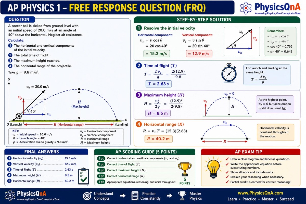 AP Physics 1 projectile motion free response question with complete worked solution.
