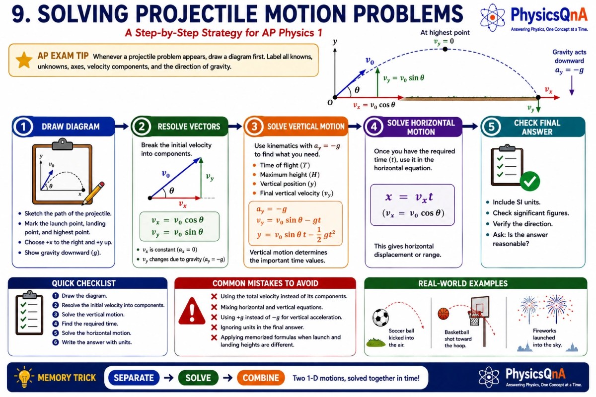 Flowchart showing the step-by-step strategy for solving projectile motion problems in AP Physics.