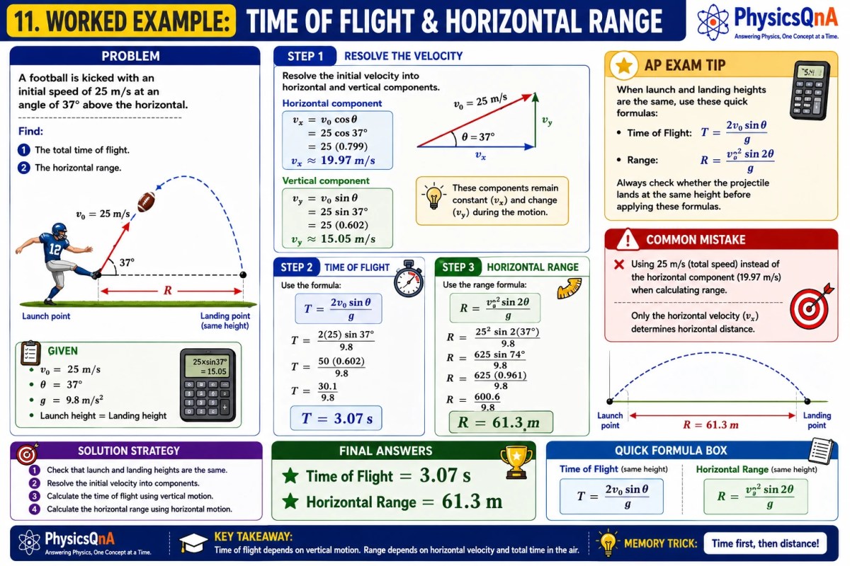Worked example showing the calculation of time of flight and horizontal range of a projectile.